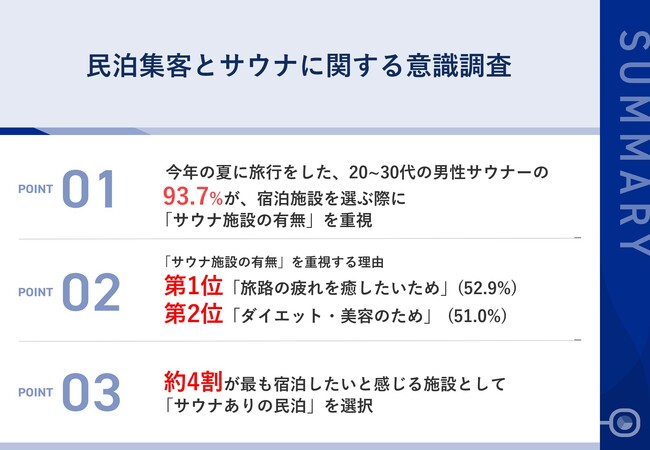 【サウナー好き必見！】9割以上のサウナー男子が、宿泊先選びで重視するポイントとは？　約4割から「サウナ付き民泊」に注目の声も
