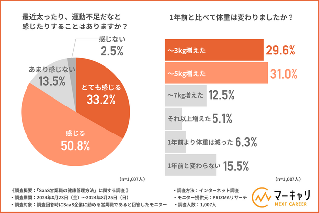 【SaaS企業に勤める営業職に調査】1年前と比べて体重が増えた方が7割以上！運動がもたらす仕事へのいい影響とは？