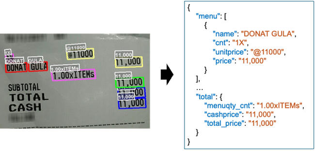 LINE WORKS、文書解析と認識に関する国際会議 「ICDAR2024」にて新技術「CREPE」に関する論文が採択。従来のOCRでは難しかった課題を解決。