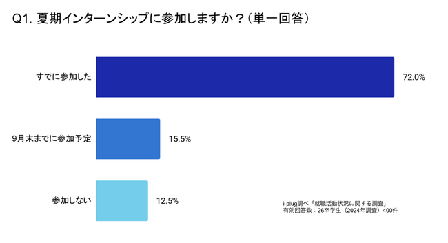 9割以上の就活生が、夏期インターンシップに参加した企業の「本選考に進もうと思った」と回答。～26卒学生を対象としたインターンシップに関する調査結果を発表～