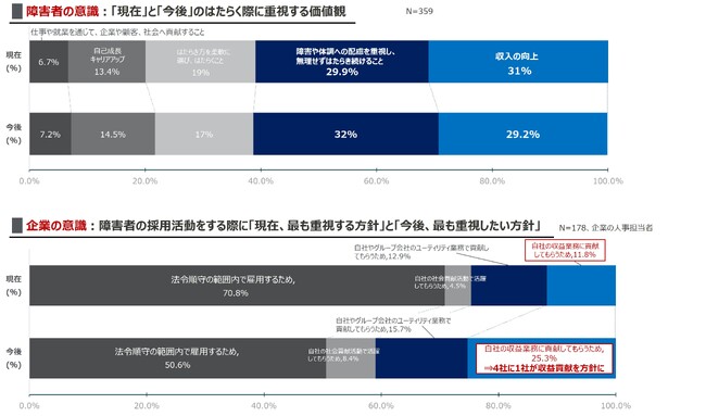 障害者がはたらく際に重視する価値観、1位「収入の向上」