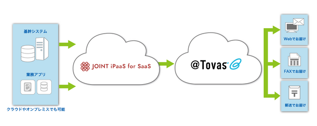 ストラテジット、SaaSベンダー向けソリューション「JOINT iPaaS for SaaS」が「@Tovas」とサービス連携を開始