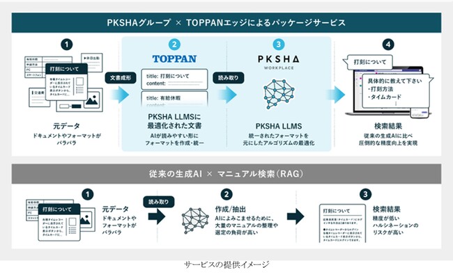 PKSHAグループとTOPPANエッジ、生成AIの回答精度向上を実現する新RAGサービスを共同開発