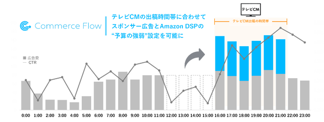 ECサイト広告運用最適化プラットフォーム「Commerce Flow」において、Amazon DSPの「時間帯予算調整」を活用した広告運用サービスの提供を開始