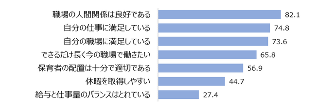 ベネッセ教育総合研究所 「第4回幼児教育・保育についての基本調査」　保育者の7割が「職場・仕事に満足」の一方で、8割は「事務作業量が負担」