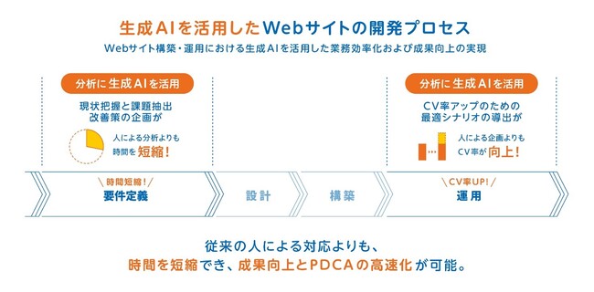 TOPPANとSprocket、生成AIを活用して企業のWebサイト改善を支援するデータ分析ツール「Sprocket Insights」を提供開始