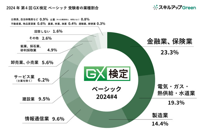 【2024年第4回GX検定 ベーシック実施結果】687名が合格し「環境省認定制度 脱炭素アドバイザー ベーシック」取得者に