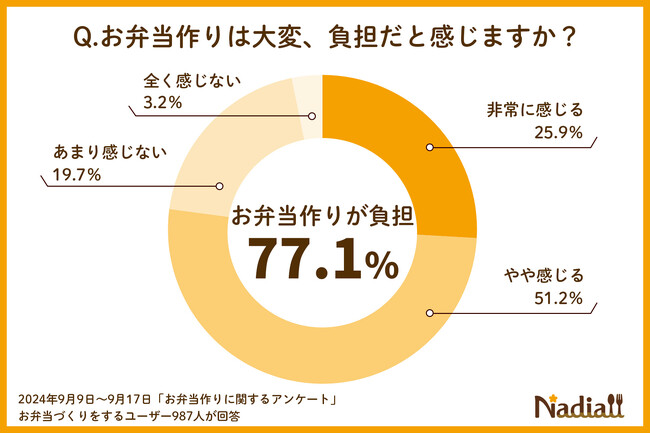 お弁当作りを負担に感じる人は77.1％！おかずのレパートリーや栄養バランス、衛生面などのお弁当ならではのお悩みも。お弁当作りのヒントが詰まった、Nadia Artistのお弁当本は必見！