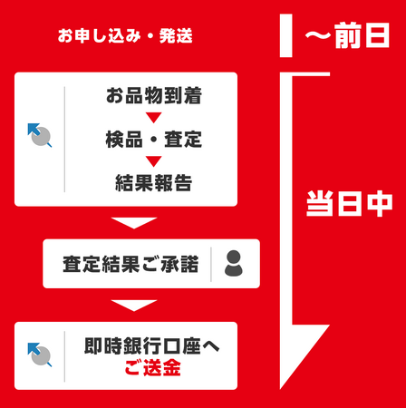 「けっこう高い。」のイオシス、iPhone宅配買取にて当日入金サービスを本格始動！当日査定できなかったら1,000円増額いたします！