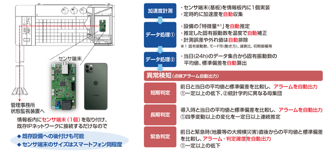 施設構造物モニタリングシステム