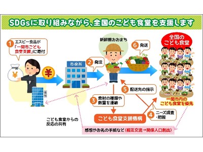 「ＳＤＧｓ×ふるさと納税」岩手県一関市への寄付および商品寄贈を実施