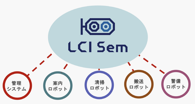 Octa Roboticsが、異種複数ロボット間の協調動作を可能にするRFA B 0004 準拠の新サービス「LCI Sem」をリリースしました