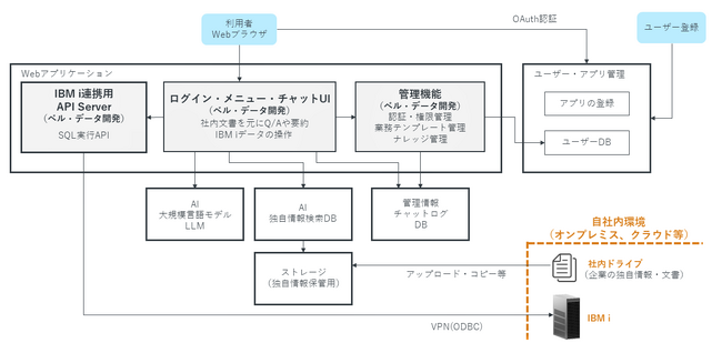 IBM Power業界では国内初「生成AI連携サービス for i」を発表