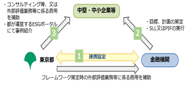 サステナブルファイナンスの活性化に向けた連携協定締結について