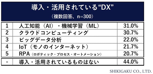 【企業の“DX化”に関する調査】DX＝デジタルトランスフォーメーションの理解は「知らない」が50.8％　勤務している会社の“DX”導入率…「導入している」22.9％