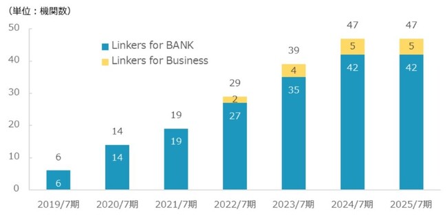 金融機関向けビジネスマッチングシステム「Linkers for BANK」が株式会社横浜銀行へ導入決定 - SSO 連携機能を初導入 -