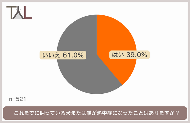 記録的な暑さいつまで？8割以上の飼い主が熱中症対策をおこなうも、4割近くの犬猫が熱中症経験あり。