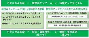 植物エクソソーム原料の受託開発・製造(ODM)を拡大