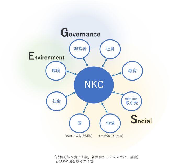 サステナビリティ経営 新3カ年計画 「NKC Sustainability Vision 2024」策定