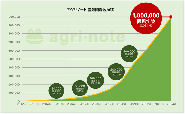 アグリノート 利用組織数が25,000組織を突破！