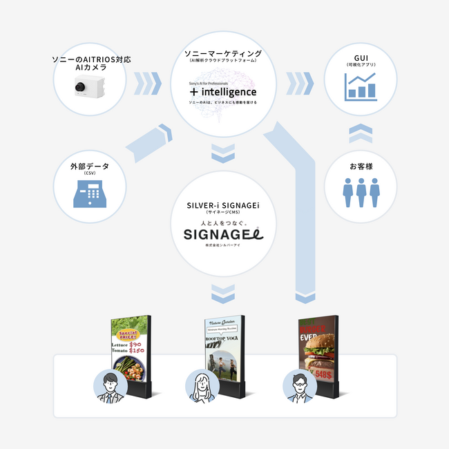 サイネージ×AIの未来「SIGNAGEi × AITRIOS(TM)」をリリース