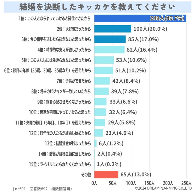 結婚のキッカケは？結婚はおすすめできる？みんなの意見は【アンケート結果発表】