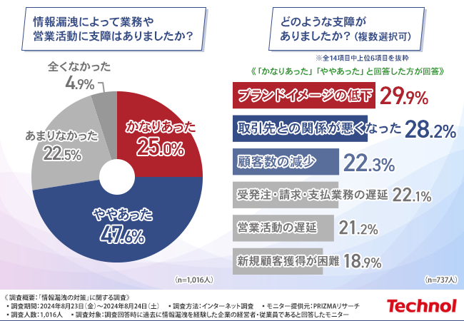 【情報漏洩後の企業対応と再発防止施策の実態】約7割が企業活動に支障があったと回答。セキュリティの見直しや内部訓練を求める声