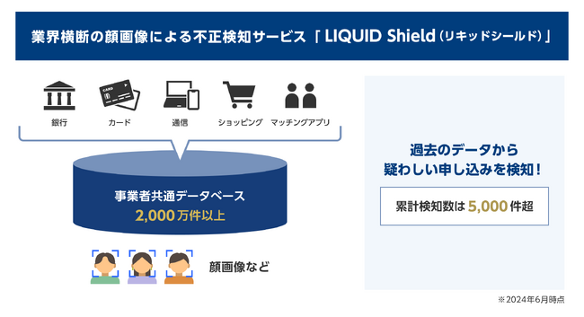 業界横断の顔画像による不正検知サービス「LIQUID Shield」の特許を取得