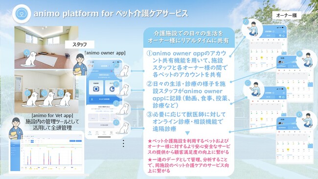ペット向け健康管理アプリ「animo platform」、ペット介護ケアサービス施設での活用を目指しテスト運用開始