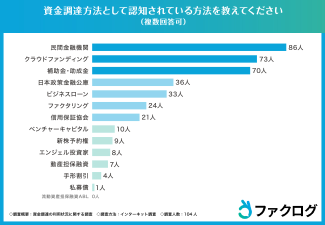 【資金調達に関する調査】ファクタリングに良い印象がある人は30%未満、認知度ランキングも発表