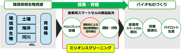 世界初、ドロップレット内部の微生物を検出、分取可能な技術を開発しました