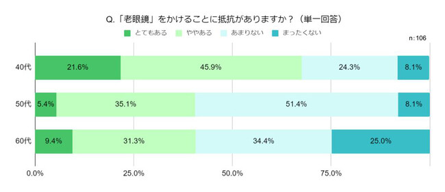 10月10日は「目の愛護デー」！老眼は早めの対策が大事　40代の約7割が「老眼鏡」に抵抗を感じている　「老人のもの」、「おしゃれなものが少ない」とネガティブな印象