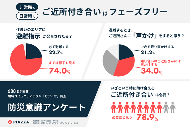 避難指示の発令後「まずは様子を見る」人が7割！避難時には近所の“知り合いのみ”声をかける人が最多、日常の関係性影響