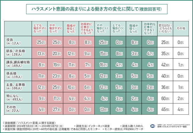 【ハラスメント意識】ハラスメント意識の高まりによって「働きにくくなった」「職場が暗くなった」と感じる管理職・中間管理職が多いことが判明。ハラスメント防止研修は「実施されたことがない」が3割