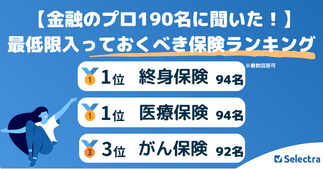 【金融のプロ190名に聞いた！】最低限入っておくべき保険ランキングを公開。保険の専門家が徹底解説！「自分に必要な保険を選ぶ際に検討すべき4つのポイント」