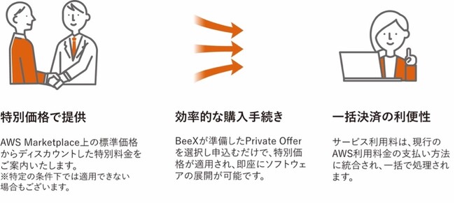 ＢｅｅＸ、AWS MarketplaceでCPPOプログラムの提供を開始