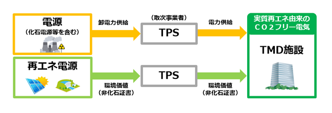 東急モールズデベロップメントが運営する商業施設７施設において新たに使用する電力を実質再生可能エネルギー１００％に切り替え