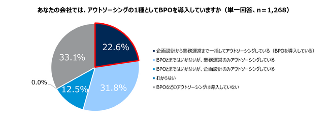 BPO（ビジネス・プロセス・アウトソーシング）に関する実態調査