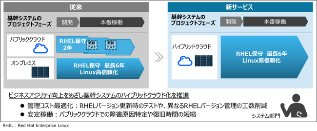 国内初、パブリッククラウドにおけるRed Hat Enterprise Linux長期保守サービスと日立独自のLinux高信頼化サービスを開始