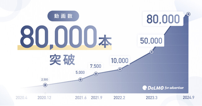 縦型ショートの動画素材サービス「DeLMO」の動画素材が80,000本を突破！