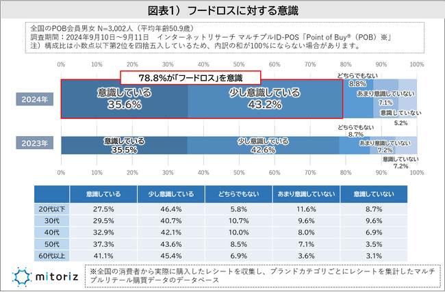 期限切れで即処分は5％未満、食品の期限切れへの許容範囲は広がっている!?シニアほどフードロス意識は高いが、若者の方が“てまえどり”を実践している