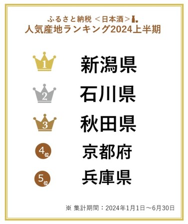 【ふるさと納税お礼品トレンド】石川県の「日本酒」お礼品への寄付が急増　「日本酒」お礼品の上半期人気産地ランキングを発表