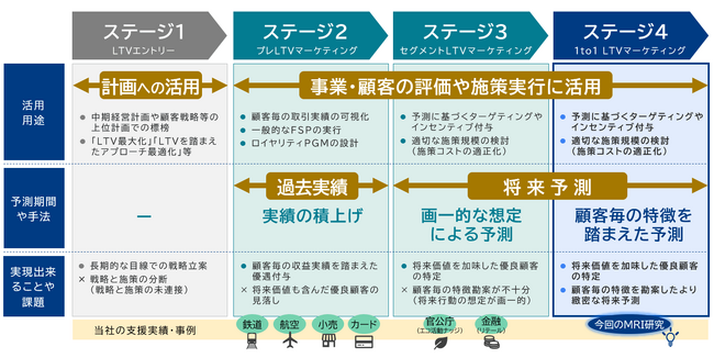 三菱総合研究所、顧客ロイヤルティ向上を実現する新コンサルティングメニュー「LTVマーケティング」を提供開始