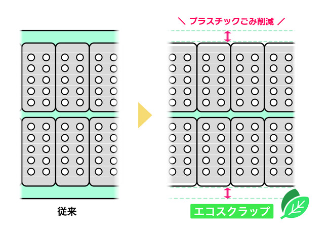 世界初、包装工程で発生するPTPシート廃棄物を従来比で70%以上抑える「エコスクラップ技術」を実用化