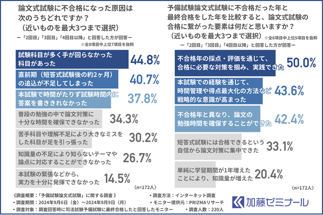 【司法試験予備試験合格者に調査】「予備試験論文式試験」で難しいと感じた点は？合格者は過去問や暗記とどう向き合ったのか