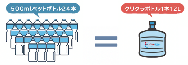＜3R推進月間・水の宅配で地球環境に優しい世の中を＞株式会社ナックが展開する宅配水「クリクラ」、10年間で累計45億本のペットボトル廃棄を抑制
