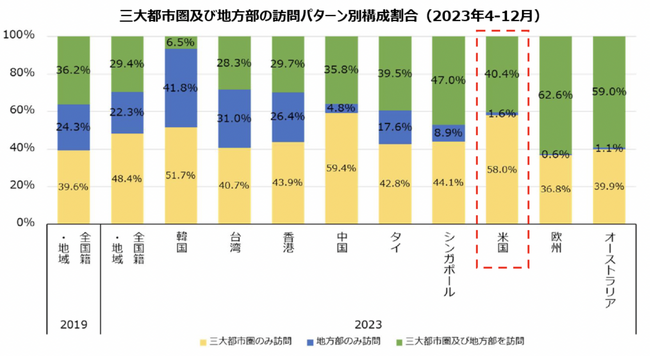 米国で関心の高い日本の観光地は東京・大阪・京都