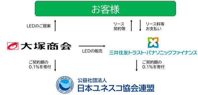 【累計115社のお客さまよりご賛同】株式会社大塚商会と共同で取り組むSDGs『ありがとう』プロジェクト　株式会社大塚商会が初の寄付を実施