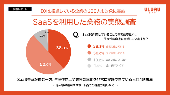 SaaS普及が進む一方、生産性向上や業務効率化を非常に実感できている人は４割未満【SaaSを利用した業務の実態について、うるるBPOが調査】