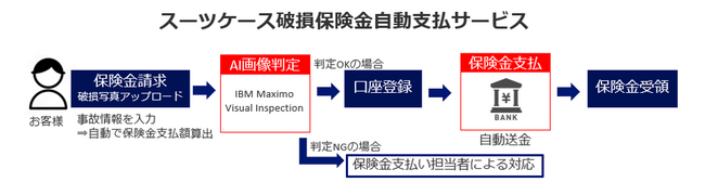ジェイアイ傷害火災保険、AI画像解析によるスーツケース破損検知と自動送金サービスを活用した「スーツケース破損保険金自動支払いサービス」を提供開始